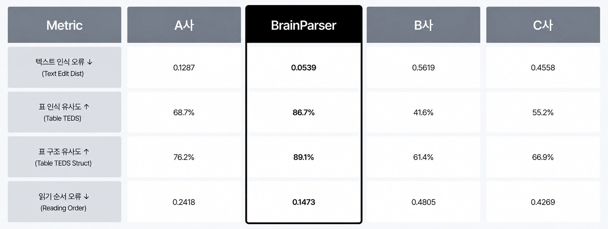 OmniDocBench 파싱 성능 비교: BrainParser의 텍스트 인식 오류 0.0539, 표 인식 유사도 86.7%, 표 구조 유사도 89.1%, 읽기 순서 오류 0.1473